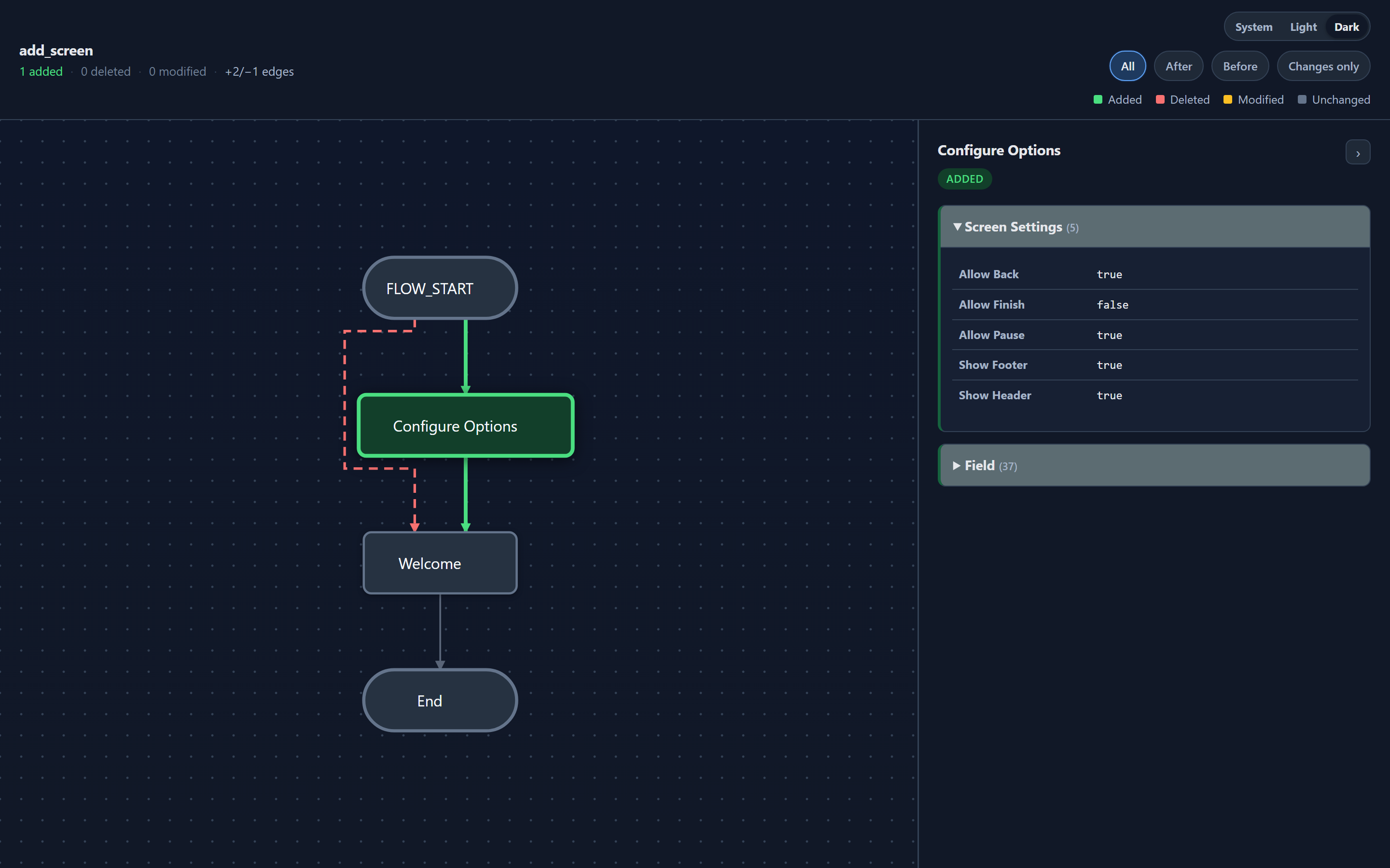 A FlowDelta artifact showing an added Screen node highlighted green, a deleted connector as a red dashed edge, and the detail panel expanding the new node's Screen Settings and Field properties.