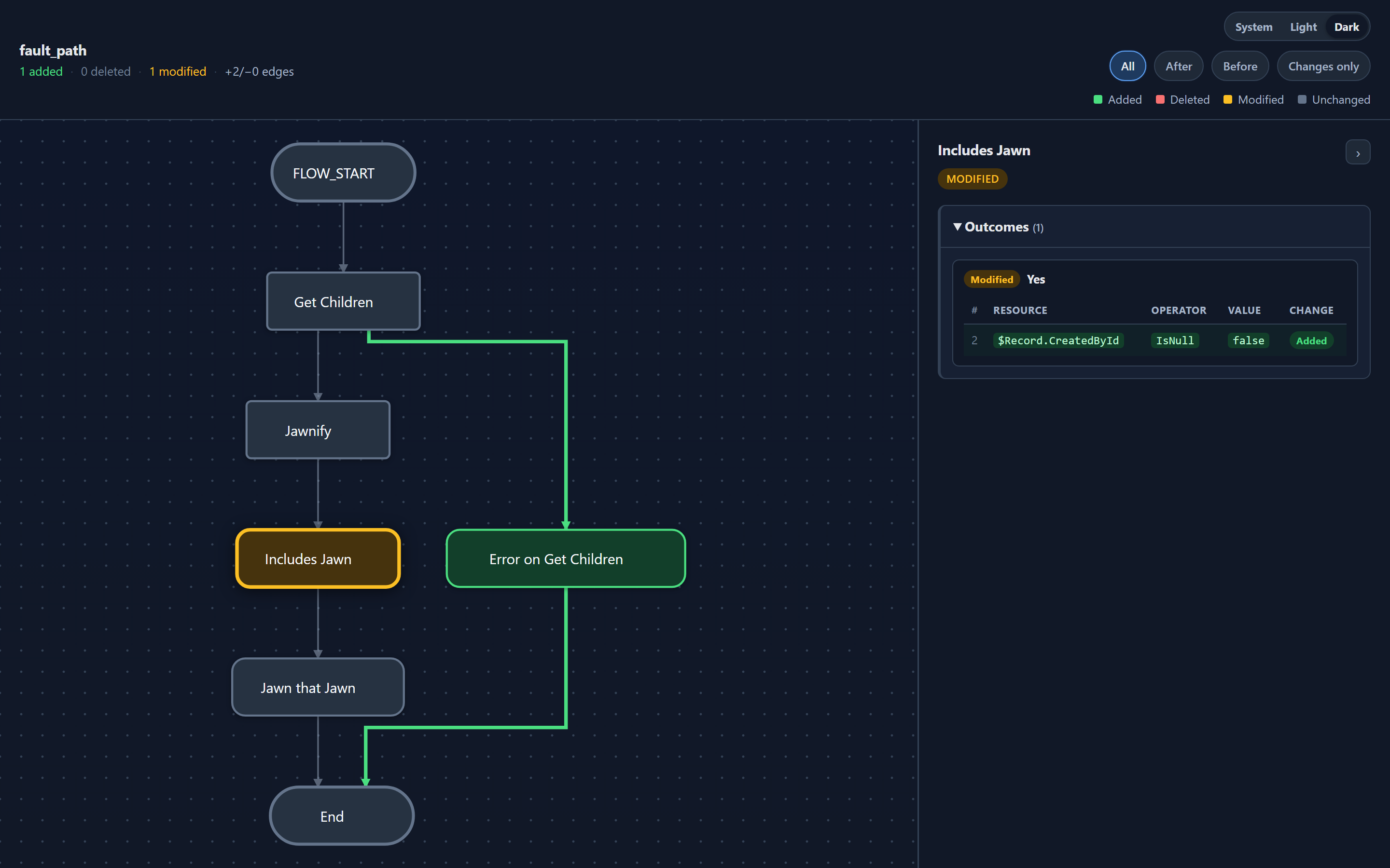 A FlowDelta artifact: a Salesforce Flow rendered as a node graph. A newly added fault path and its edges are highlighted green, a modified decision node is outlined orange, and the detail panel on the right lists the per-property change on the modified node.