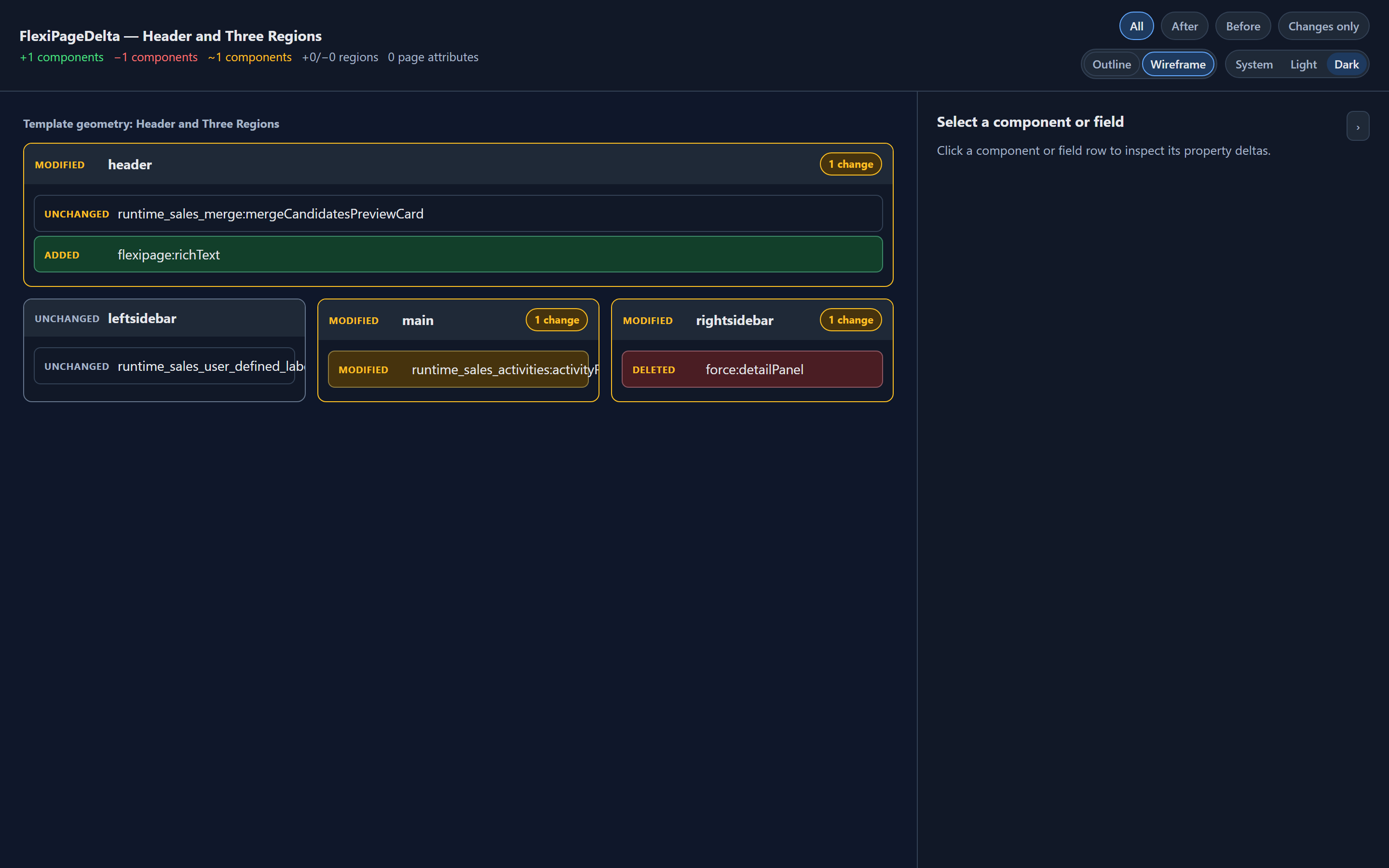 A FlexiPageDelta wireframe artifact: a Lightning record page laid out as header, left sidebar, main, and right sidebar regions. An added rich text component is highlighted green in the header, a deleted detail panel is red in the right sidebar, and a modified activity panel is outlined orange in main.